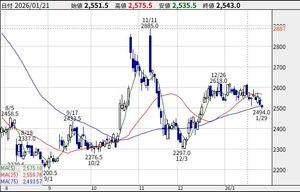 (株)ディー・エヌ・エー【2432】 お　新パックの日に　年初来安値更新