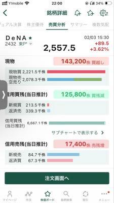 (株)ディー・エヌ・エー【2432】 こんがり焼きながら踏み上げましたね😅