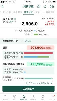 (株)ディー・エヌ・エー【2432】 今日も引き続き改善☺️