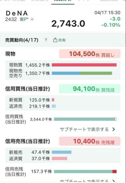 (株)ディー・エヌ・エー【2432】 気づけば買い残350万 機関空売残ざっと1,000万以上あるね。 自社株買いとGO上場でさらに上がるでしょ⤴️ 月曜爆上げ頼む🙏