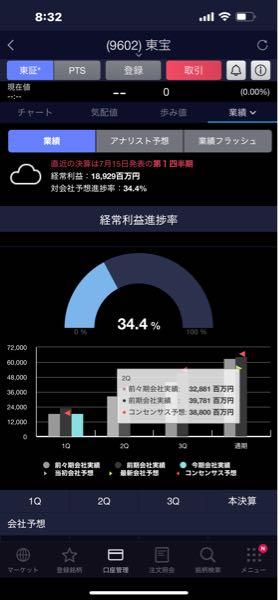 東宝(株)【9602】 まぁ次の目標は39000百万つまり390億 但しもう既に丸井の株の売却益で100億ぐらいの下駄を履いているので290億稼げばOK  鬼滅がギネスに迫るか？もしくは更新して新たな記録を出すのか？  多分そんな感じ