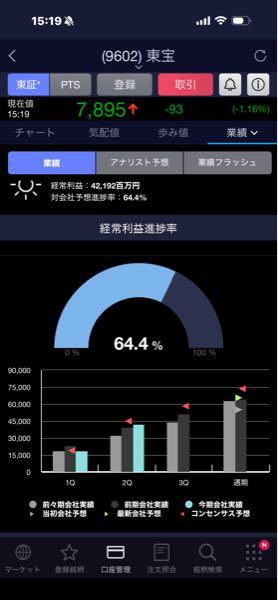 東宝(株)【9602】 3Q出て通期超過確定しないかなー