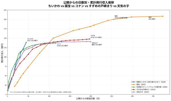 東宝(株)【9602】 天気の子140.6億円は間違いなく超えます。グラフにしました。ちいかわ特典第5段‼️は9/14(月)発表、9/18(土)5連休初日配布開始といままでのパターンから予想できます。グラフからちいかわどこまでいくのか⁉️200億なら間違いなく株価にサプライズ。
