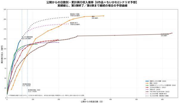 東宝(株)【9602】 ちいかわ興行収入、第5段、もし第6段あればの想定興行収入グラフをシミュレーションしてみました‼️  6段あれば国宝とほぼトントン。特典7,8段あれば間違いなく抜く。残りの特典回数で面白い考察をしている方がいました。&darr;明らかに左寄せはおかしい。これは第8段まであります。第5段の特典種類と発表日を的中🎯させた私の予想です。国宝抜きなら東宝配給のちいかわは株価に与えるインパクトは相当です。なにせ当初は50〜60億いけば成功と読んでたヘッジファンドの目標株価をはるかにすでに超えています。まあ、見てなって株価1800円〜2000円は年内に行きますって👍  朝イチのざら場前の成売り見せ板と空売りアルゴリズムもう飽き飽きなんですけど、嫌とかじゃなくてバレバレなんですよ&hellip;&darr;これが前述の特典回数予想記事 https://x.com/redstatan22/status/2099469601327423704?s=46&t=ngJPJEAje57thzU8OV8sYA