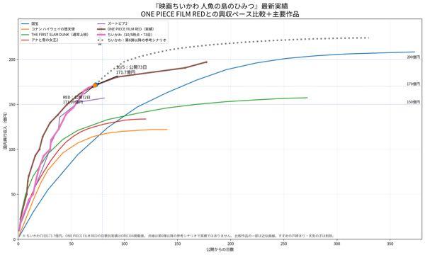 東宝(株)【9602】 ちいかわ200億円予想してたアナリストいない‼️  ちいかわ：73日 &rarr; 171.7億円 RED：72日 &rarr; 171.09億円  つまり、ほぼ完全に🚨「REDの興収カーブをトレースしている」状態です。オリコン自身も「『ONE PIECE FILM RED』に並ぶ興収ペース」と報じています。 しかもREDはこの後、 171.1 &rarr; 180.4 &rarr; 190.6 &rarr; 197億 と、そこから約26億円積んでいます。  なので、今のちいかわを単純にREDと同じ推移に置くと、最終197億円前後が一つのかなり重要な基準線になります。  一方、10/10に第6弾チャームミニフィギュアが投入されるので、ここからREDカーブを上回るかどうかがめちゃくちゃ面白くなってきました。  個人的には、今回の171.7億円到達で「200億円が見える」ではなく、「200億円を超えられるかを本気で検証する段階」に入ったと思います😆  株価1900〜2000円が年末の東宝の株価間違いないです