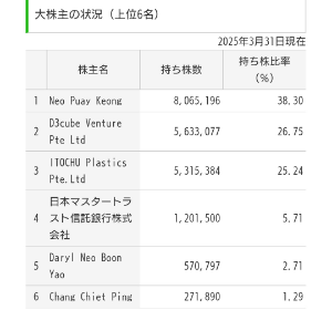 オムニ・プラス・システム【7699】 Geminiに聞いてみた。 オムニプラスシステムリミテッドの役員構成  --------- 氏名 役職 Neo Puay Keong Chairman of the Board & CEO (取締役会会長 兼 最高経営責任者) Regina Tay Wee Lian Director and Managing Director (取締役 兼 マネージング・ディレクター) または Chief Sustainability Officer & Executive Director (最高サステナビリティ責任者 兼 業務執行取締役) Ryoichi Iwasaki Non-Executive Director (非業務執行取締役) / President (社長) (※Presidentは経営陣の役職に含まれることもあります) Yong Thian Sze Independent Director (独立取締役) Wong Ming Ghee Independent Director (独立取締役) Lee Sok Hui Independent Director (独立取締役) Kazuma Kato Independent Director (独立取締役) Takayuki Kuwana Non-Executive Director (非業務執行取締役) (※一部情報源に記載あり) ---------  添付画像は役員等の持株数です。役員構成の中には日本人が居ますが、株を保有していないので、今回、市場からJDRを取得して、譲渡するのでは無いかと予想されます。 特に、伊藤忠プラスティックスからの役員へのJDR譲渡は、協業などの意欲を向上させることを狙っていそうですよね、