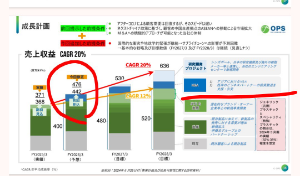 オムニ・プラス・システム【7699】 今年はM&Aによって成長する予想