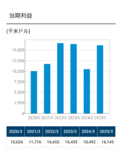 オムニ・プラス・システム【7699】 確かに2022年と2023年に業績が上がっている