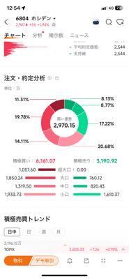 ホシデン(株)【6804】 いいぞ