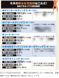 ＳＦＰホールディングス(株)【3198】 【　10年前（2015年)　】　ー。