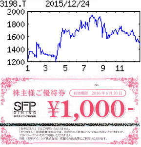 ＳＦＰホールディングス(株)【3198】 【　10年前（2015年)　】 　優待到着　4000円分優待券 　昔の優待はクリレスと違って、（3月末日 9月末日）でした。  （2015年)　ＳＦＰダイニング [3198] 　海鮮居酒屋『磯丸水産』が主力。手羽先唐揚げ『鳥良』も展開。クリエイト・レストランツＨＤ傘下「・・・【決算期変更】５カ月変則決算。店舗純増数は17（前期44）。柱の磯丸水産は商品改廃進め、既存店売上高は前期並み保つ。鳥良も底堅い。減損特損見込む。17年２月期は店舗純増40程度。磯丸、鳥良とも堅調推移。 【都心以外】繁華街に加え、郊外など小規模商圏への出店加速。対象エリアは関東・関西が軸。新店立ち上げ専任部隊を設置、安定した開業が狙い。配当性向30％メド。