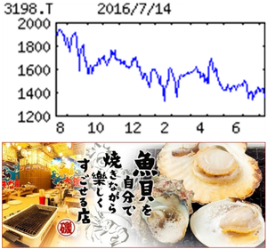 SFPホールディングス(株)【3198】 【 10年前(2016年) 】 磯丸水産 ー。