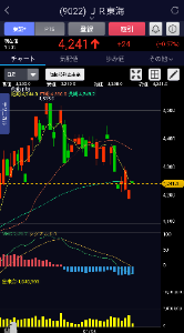 東海旅客鉄道(株)【9022】 もう1回75日線超えられるかどうか。ギリギリ塞がれている。
