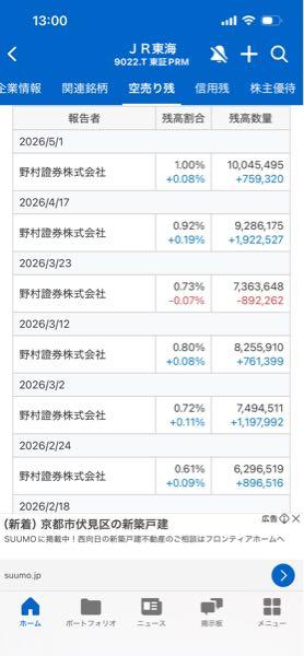 東海旅客鉄道(株)【9022】 野村さんの空売り積み上げかなぁ〜どんだけ〜