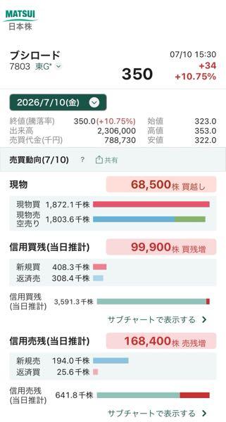 (株)ブシロード【7803】 おいおい、舐めてんな笑 こっから下がると思ってんのか約17万も新たに個人が空売りしてるわ笑 これで信用倍率一気に6倍まで改善。 しかもJPMの空売り100万もあるから実質2倍弱の信用倍率。 まあ今日で一部逃げたかもだけどね。