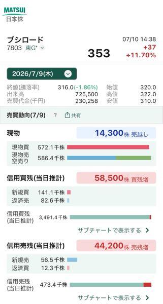 (株)ブシロード【7803】 個人の売りが損切りしてたらいいけどどうせたんまり増やしてんだろうな笑。 今日売り玉増やしてたら素直に来週から爆死するだろ、これ笑。 昨日のはこんな感じ