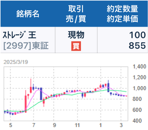 (株)ストレージ王【2997】 【　1年前(2025年) 3/19　】　日経終値37,751円の日。　100株　855円買い。　優待楽しみに、長期保有予定です　ー。