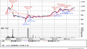 (株)ストレージ王【2997】 デジタルギフト優待なら欲しいが チャート図で前回の権利落ち状況を確認すると怖いな