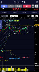 東日本旅客鉄道(株)【9020】 ボリンジャーバンドの+2σと+3σの間にハマった。バンドウォーク出来るかな?