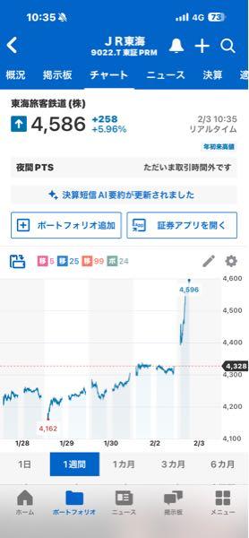 東日本旅客鉄道(株)【9020】 土地成金とは輸送量の違いか、総資産額も負けてます。一日平均15万人と7万から8万の差か?