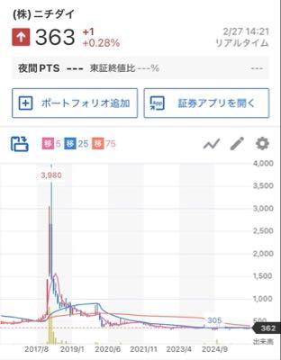 (株)ニチダイ【6467】 日大テンバガー学部。