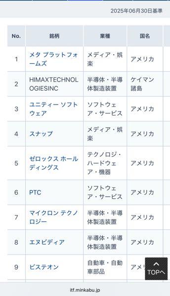 eMAXIS Neo バーチャルリアリティ【0331318C】 Unityとスナップ次第ですね この二つがこれから上昇する可能性高い