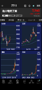 助川電気工業(株)【7711】 助さんきた!