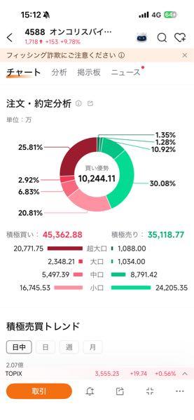 オンコリスバイオファーマ(株)【4588】 超大口がwwwwww お買い上げ誠にありがとうございます 明日もよろしく〜