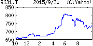 (株)東急レクリエーション【9631】 【　10年前（2015年)　】　東急レクリエーション [9631]  （2015年)　洋画興行が祖業の映画興行大手。シネコン『１０９シネマズ』を展開。収益柱は不動産賃貸「・・・【高水準】賃貸は安定。映画は夏季ヒット作多く想定超える。期末も『スター・ウォーズ』など高稼働。前号比営業益増額。営業外に新宿ミラノの早期償却。和解金特損。16年12月期は大作少なく興行減退。営業減益。 　 【再開発】新宿ミラノは入居する居酒屋が10月末で営業終了、全テナントなくなり再開発を本格検討。大阪・吹田のシネコン（11月開業）は座席可動など体感強化し集客。