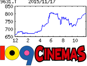 (株)東急レクリエーション【9631】 【　10年前（2015年)　】 　ー。