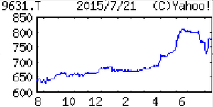 (株)東急レクリエーション【9631】 【　10年前（2015年)　】　東急レクリエーション [9631] 　  （2015年)　洋画興行が祖業の映画興行大手。シネコン『１０９シネマズ』を展開。収益柱は不動産賃貸 「・・・ 【反　落】不動産賃貸横ばい。小型ジムは２出店以上で拡大。映画は洋画に手堅いシリーズ作品多いが、前期『アナ雪』のような記録的大ヒット見込まず。新シネコン開業に伴う広告費、償却費も負担。営業益反落。 【新シネコン】４期ぶりにＳＣ内に２出店。４月二子玉川は6000円の高価格帯シート、専用ラウンジ等で差別化。秋開業の大阪・吹田には国内最大スクリーンを導入。