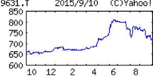 (株)東急レクリエーション【9631】 【 10年前(2015年) 】 ー。