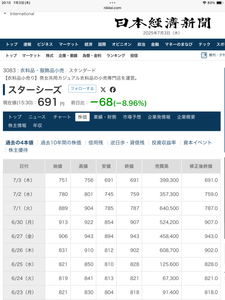 スターシーズ(株)【3083】  6月27日の終値943円から何の悪材料も無くて４日連続の下落で本日の終値691円に なりました❗️   悪材料が何にも無くてむしろイタリア高級ブランドとの独占販売契約の締結の超絶IRがありながら４日連続下落でマイナス252円は悪徳機関の相場操縦ですね‼️   しっかりと審査機関に捜査依頼をしておきます‼️