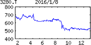 (株)エストラスト【3280】 【　10年前（2016年)　】（株）エストラスト[東]3280　   ※当時の100株優待は、2,000円分のクオカード　  （2016年)　山口県内首位のマンション開発業者。福岡など九州へ攻勢。環境配慮型物件に強み。管理も併営「・・・ 【高水準】マンション分譲370戸（前期429戸）は９月末に全契約完了。分譲減は事業用地売却でカバー済み。戸建ては下期挽回。建設コスト高は一部販価に転嫁し粗利益率は高水準維持。最高益圏。17年２月期は需要動向や採算性を見極め適宜供給。 　 【来期分譲】17年２月期以降に売上計上予定のマンション分譲逐次開始。新山口、大分、防府に続き下期にかけ北九州、佐賀へ。