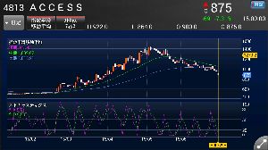 (株)ＡＣＣＥＳＳ【4813】 トリプルトップになってたのか･･･ 移動平均線もＤＣしまくり