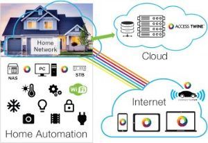 (株)ＡＣＣＥＳＳ【4813】 ACCESS欧州より ACCESS TWINE&trade; FOR SMART HOME ＩＯＴとホームエンターテインメントの組み合わせ  ACCESSのリモートアクセス技術と組み合わせることで、 エンドユーザーはスマートな家庭を遠隔操作で体験し管理 することができます。  このユニークな機能とセキュリティの組み合わせにより、ACCESS Twine&trade;for Smart Homeをホームエンターテインメントや産業環境 でも利用することができます。