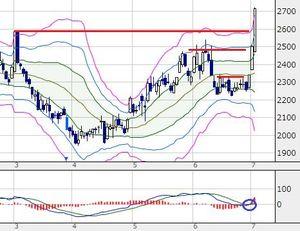 川崎汽船(株)【9107】 明日はどうなりますか。 踏み上げが続くのか、【5DMA】の上昇を待つのか。 【25DMA乖離】的には、もう少し上に行ける。(^^;)