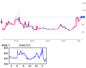 スペースシャワーＳＫＩＹＡＫＩホールディングス(株)【4838】  【　10年前（2016年) 3/4　】　日経終値17,014円の日。　（★10年間継続保有★）　スペースシャワーネットワーク4838　100株　404円買い。　  当時の優待は、（3月末）クオカード 500円分　  （2016年) ＣＳ・ケーブルテレビ向け国内最大級の音楽専門番組供給事業者。伊藤忠傘下、フジと提携 「・・・【横ばい圏】デジタル配信好伸、ライブツアー収入増。ＣＤなどパッケージ販売も赤字幅縮小。ただ動画サイト、ＥＣサイトなどデジタル分野の投資負担重く利益横ばい圏。会社営業益は未達懸念。17年３月期もデジタル配信とライブが伸長、利益微増。 　【ライブ】大型ライブイベントは回数増やし、定期的な実施を計画中。渋谷ライブハウス『ＷＷＷ』は２号店が16年９月開業へ。