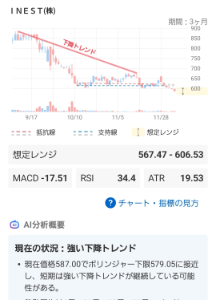 ＩＮＥＳＴ(株)【7111】 こちらが現実となります。 寒いので皆様体調に気をつけてお過ごしください