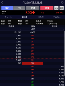 積水化成品工業(株)【4228】 390の在庫そろそろ無くなりそうです、