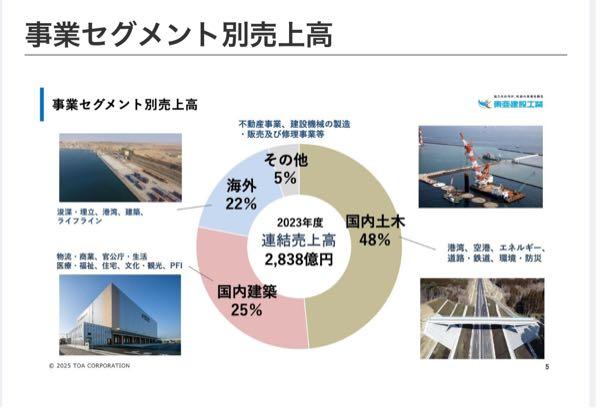 東亜建設工業(株)【1885】 大化け