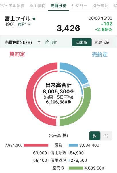富士フイルムホールディングス(株)【4901】 今日の空売り比率57.9%笑 明日以降リバったら爆発？ 信用買いも多いのが残念