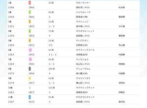 株式とメインレース予想 地方馬応援したのに、違う地方馬が２着に来た。。。(+_+)