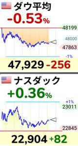 株式とメインレース予想 NYダウがマイナス値で、ナスダックはプラス値を飛行中。　 これは何を意味するのか？  我が戦場、グロース銘柄には有利なのだろうか。。。(*･&omega;･) なかなかスッといかないなぁ～。