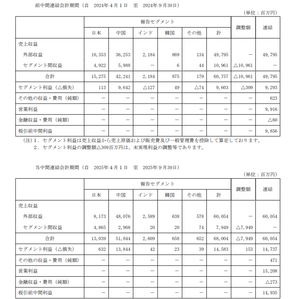 (株)ツガミ【6101】 他の市場が伸びればって感じよね、ほぼ中国頼りだし日本は減収だし