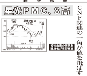 星光ＰＭＣ(株)【4963】 【　10年前（2015年)　】　ー。