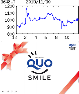 ＡＧＳ(株)【3648】 【　10年前（2015年)　】 　優待到着　クオカード1000円 ※１年以上継続して保有した株主のみに贈呈　   （2015年)　ＡＧＳ [3648]　 独立系の情報システム会社。データセンター運用、ソフト開発が柱。年商の３割がりそな銀向け 「・・・ 【小反発】システム開発は好採算の銀行常駐案件に加え、下期に自治体のマイナンバー対応改修が相次ぐ。企業向けマイナンバー事務代行サービスも開始。帳票ＯＣＲなど刷新ＩＴ設備の償却増重いが、クラウド基盤の赤字案件も解消。営業益反発。増配。 　 【新事業】『保険衛生法』が義務付ける従業員ストレス管理の受託サービス開始。マイナンバーは地元埼玉の自治体を集中開拓。
