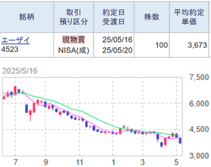 エーザイ(株)【4523】 【　1年前(2025年) 5/16　】　日経終値37,753円の日。　100株　3,673円(NISA)買い。 （元々、端株１株を2012年頃に買って継続保有していました）。　  武田の他に、何か高配当の薬品株をNISAで買おうと思ったのがきっかけ。（持っていた武田がNISA卒業してしまったので、今はNISAの薬品はエーザイだけになりました）。　配当楽しみに、長期保有予定です　ー。