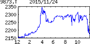 日本ＫＦＣホールディングス(株)【9873】 【　10年前（2015年)　】 　日本ＫＦＣホールディングス9873　   （2015年)　ＦＣ軸に『ケンタッキーフライドチキン』展開。宅配ピザも。三菱商事系。１４年４月に持株会社化 「・・・ 【反　発】主力のチキンは店舗純増23（前期16減）。３月実施の値上げで客単価上昇。限定商品増え客数も戻り歩調。販促費用抑制でピザ事業の赤字幅縮小。持株会社化に伴う費用消え営業益底打つ。減損特損減る。　 【新中計】17年度に売上高960億円、営業益36億円目標。カフェやアルコール業態など立地に応じた店舗網拡大や販管費圧縮が中計達成のカギ。将来的なＭ＆Ａも視野。