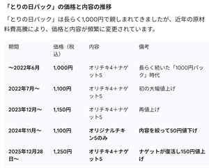 日本ＫＦＣホールディングス(株)【9873】 ★★「とりの日パック」の価格と内容の推移★★　を、AIに聞きました　ー。